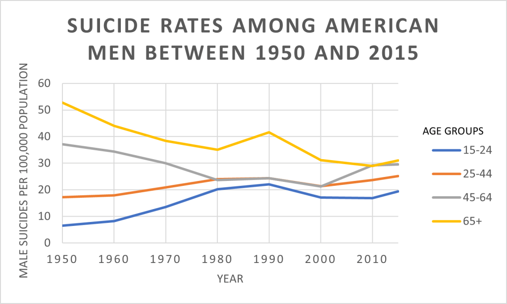 A graph showing the suicide rates of men of different age groups by decade